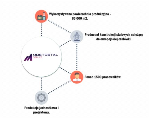 Mostostal Siedlce optymalizuje produkcję z EQ System