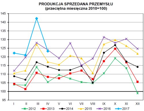 Produkcja przemysłowa w kwietniu na minusie
