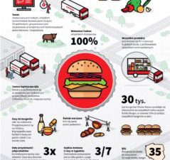 Logistyczna droga burgera