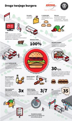 Logistyczna droga burgera