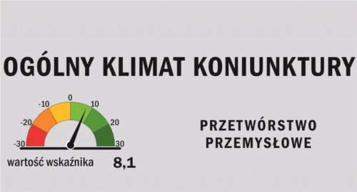 Koniunktura w przemyśle nadal dobra