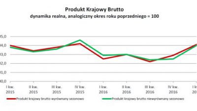 Pierwszy kwartał 2017 znakomity dla PKB