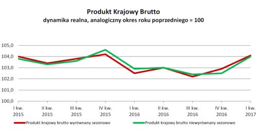 Pierwszy kwartał 2017 znakomity dla PKB