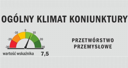 W przemyśle nadal dobre nastroje