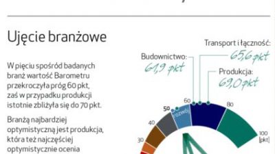 Produkcja i transport w dobrej kondycji