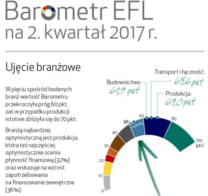 Produkcja i transport w dobrej kondycji