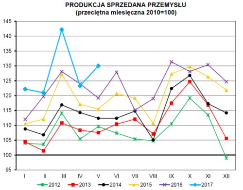 Produkcja przemysłowa w maju wyraźnie w górę