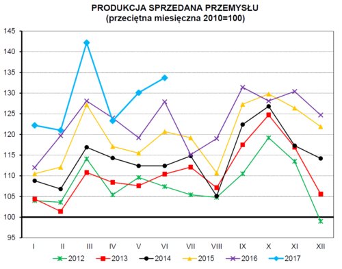 Dobre półrocze w produkcji przemysłowej
