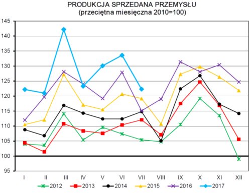 Produkcja przemysłowa w lipcu bez niespodzianek