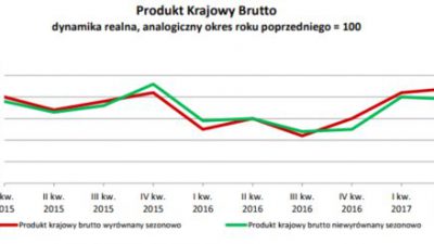 PKB w II kw. 2017 minimalnie zwolnił