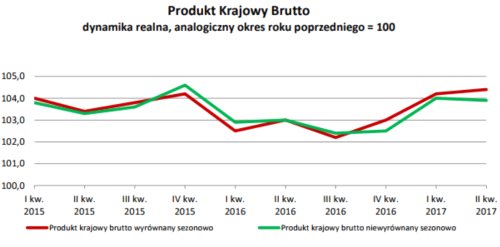 PKB w II kw. 2017 minimalnie zwolnił