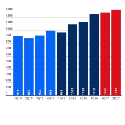 Wzrosty w przewozach intermodalnych