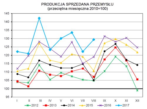 Produkcja przemysłowa z solidnym wzrostem