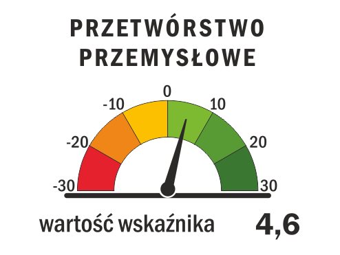 Październik ze słabszą koniunkturą w przemyśle