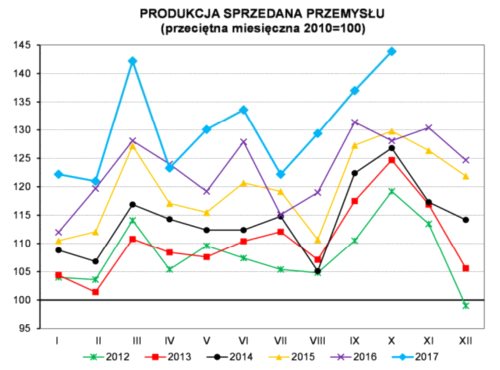 Produkcja przemysłowa wystrzeliła w październiku
