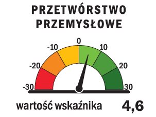 Koniunktura w przemyśle bez zmian