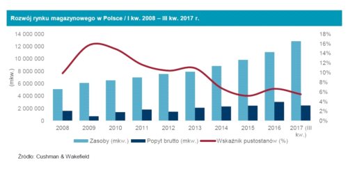 Rekordowa podaż na rynku magazynowym
