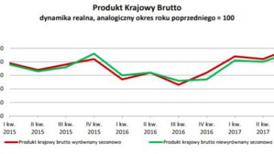 Znakomite wyniki PKB po III kwartale