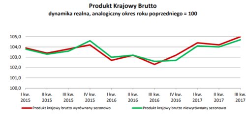 Znakomite wyniki PKB po III kwartale