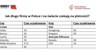 Polska, Europa, Azja, Ameryka Północna – jak długo firmy czekają na płatności