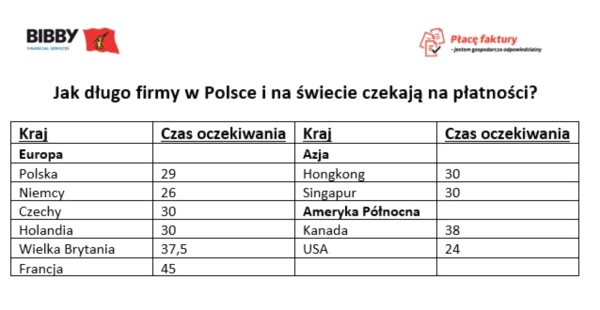 Polska, Europa, Azja, Ameryka Północna – jak długo firmy czekają na płatności