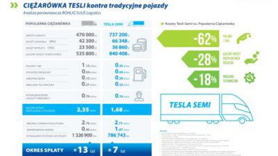 Elektryczna ciężarówka będzie się opłacać?