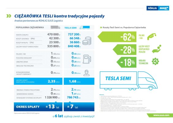 Elektryczna ciężarówka będzie się opłacać?