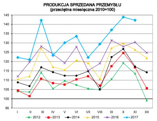 Produkcja przemysłowa w listopadzie