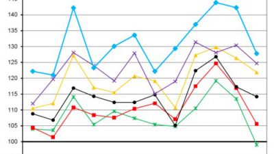 Dynamika produkcji przemysłowej w 2017 dwukrotnie wyższa