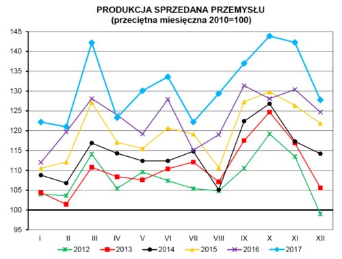 Dynamika produkcji przemysłowej w 2017 dwukrotnie wyższa