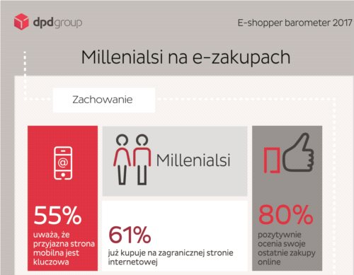 Millenialsi aktywni w e-commerce