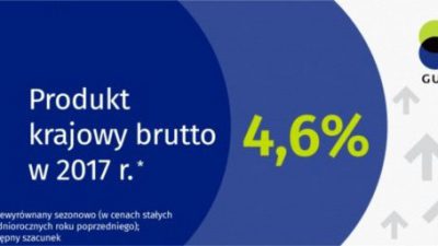 PKB w 2017 o 4.6 procent w górę