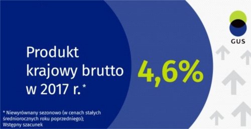 PKB w 2017 o 4.6 procent w górę