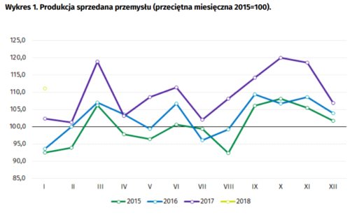 Przemysł w Polsce nie zwalnia