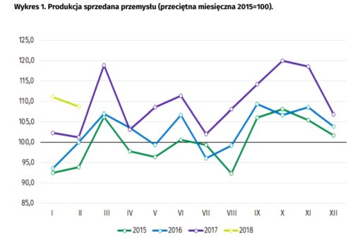 Polski przemysł pędzi