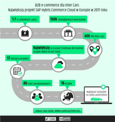 Inter Cars wprowadza nową platformę B2B e-commerce