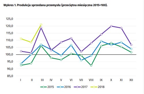 Produkcja osiągnęła szczyt?