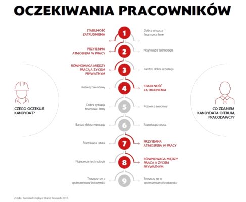 Pracownicy na rynku magazynowym