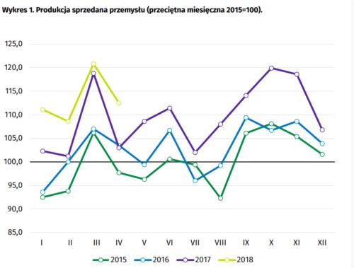 Dobre wyniki fabryk w kwietniu