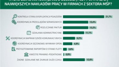 Flota w firmach MŚP wymaga dużo pracy