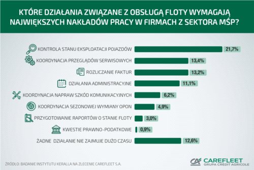 Flota w firmach MŚP wymaga dużo pracy