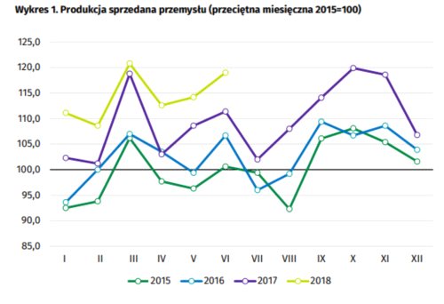 Bardzo dobre półrocze w produkcji przemysłowej