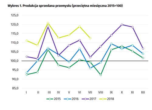Doskonały lipiec w produkcji przemysłowej