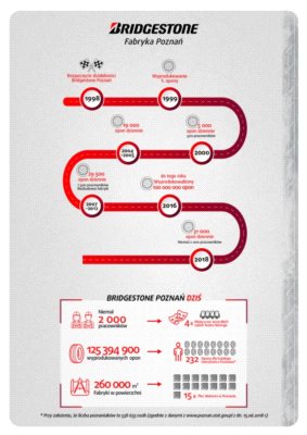 20 lat Bridgestone w Poznaniu