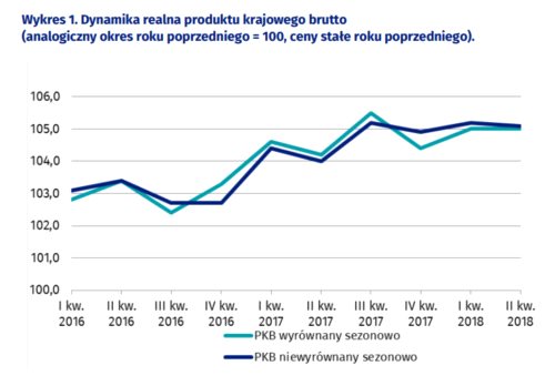 PKB nadal rośnie o ponad 5 procent