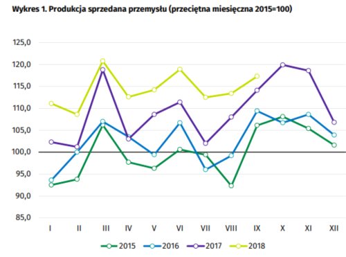 Słabnie dynamika produkcji