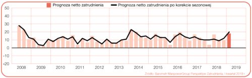 Ożywienie w transporcie i logistyce