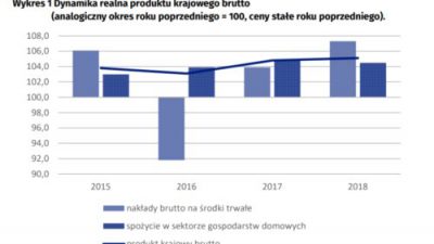 PKB w 2018 roku urósł o 5.1 proc.