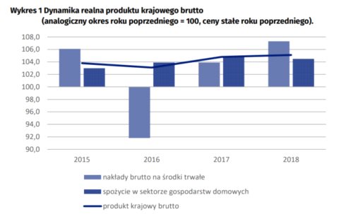 PKB w 2018 roku urósł o 5.1 proc.