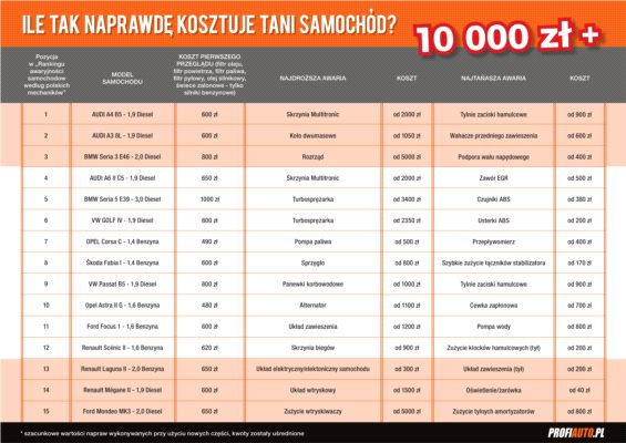 Ile kosztuje tani samochód?